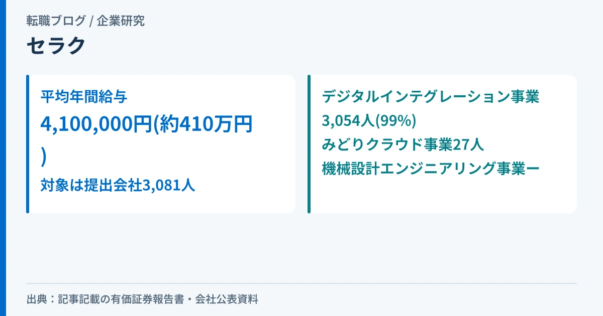 セラクの平均年間給与410万円と、3,081人のうち99%がデジタルインテグレーション事業に所属していることを示したアイキャッチ画像