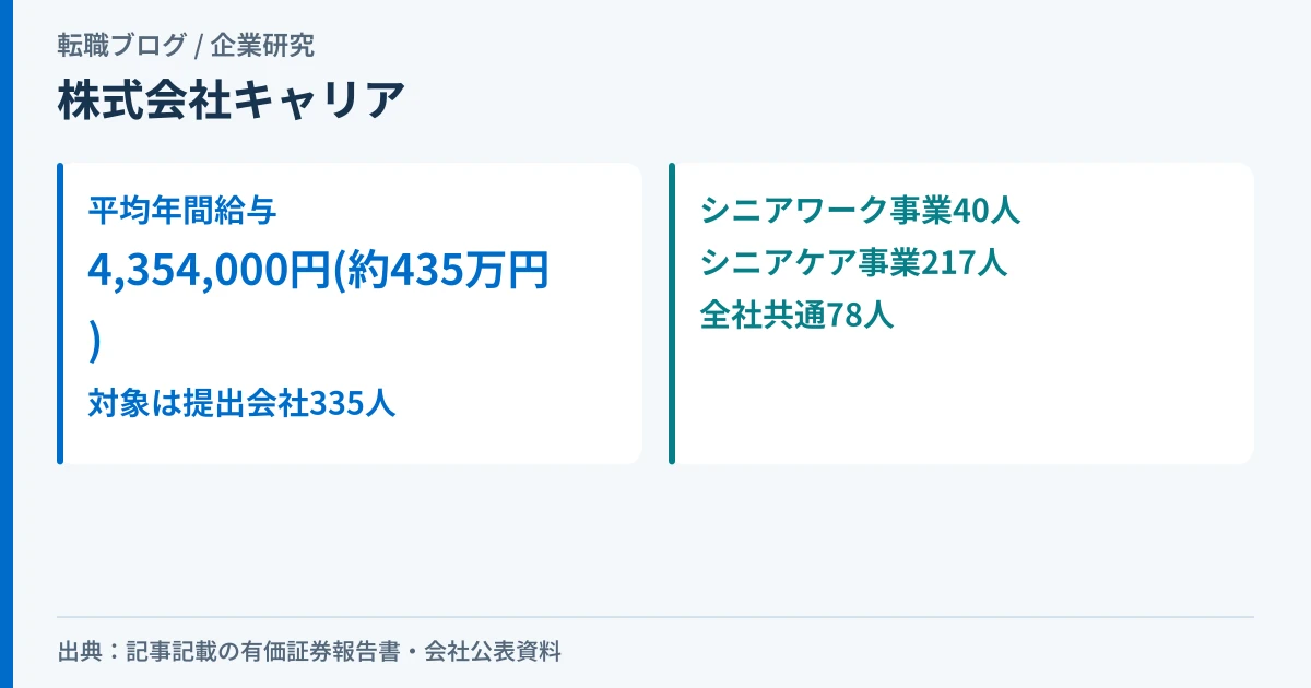 株式会社キャリアの平均年間給与435万円と、提出会社335人のうち217人がシニアケア事業に配置されていることを示したアイキャッチ画像