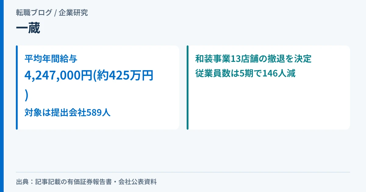 一蔵の平均年間給与425万円と、和装事業13店舗の撤退・従業員数146人減を示したアイキャッチ画像