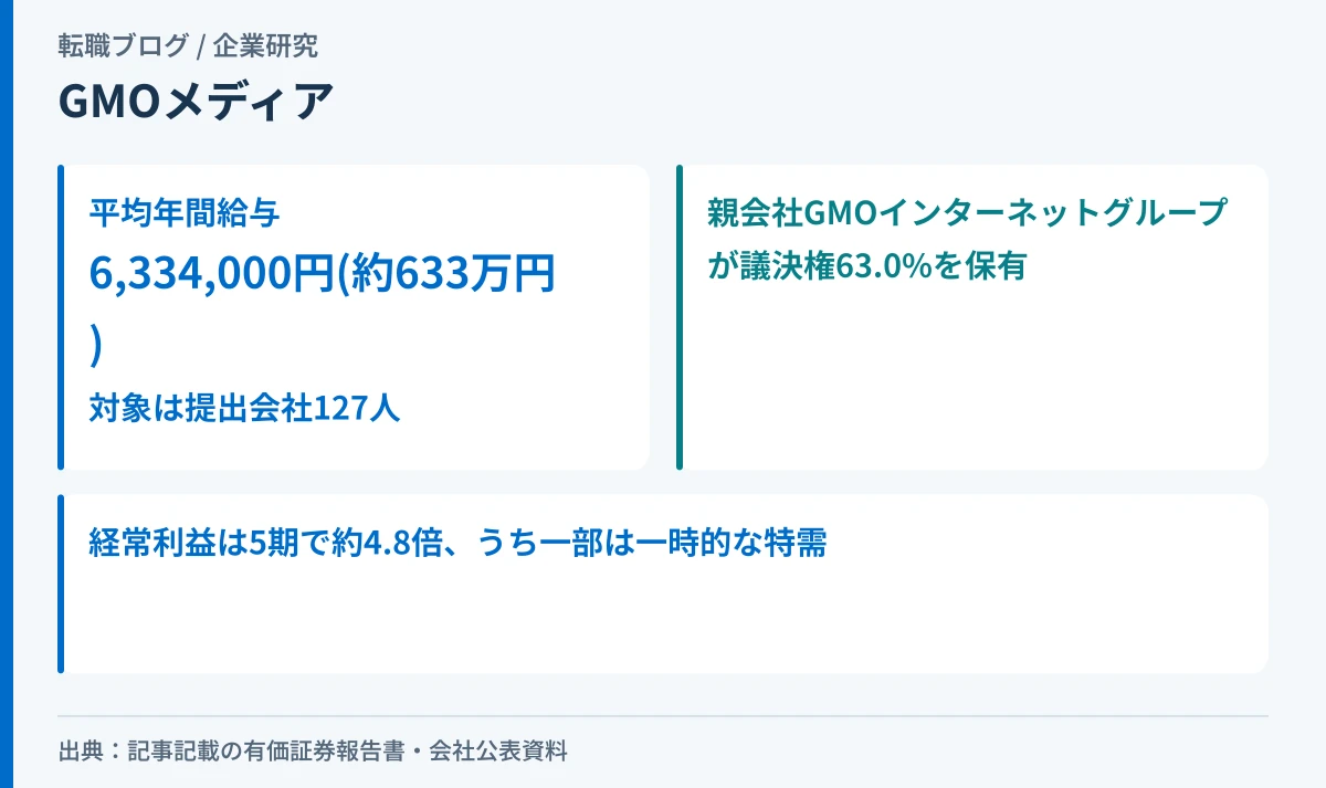 GMOメディアの平均年間給与633万円と、親会社GMOインターネットグループが63.0%を保有していることを示したアイキャッチ画像
