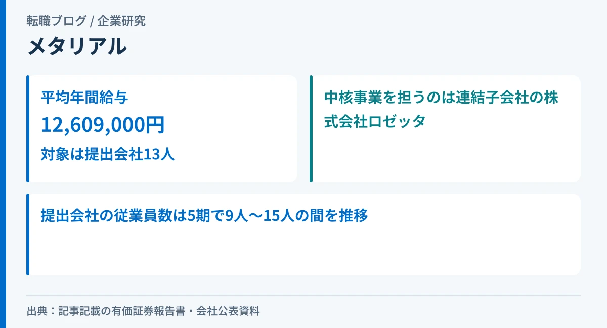 メタリアルの平均年間給与1,261万円が持株会社13人の数字であることと、中核事業を子会社ロゼッタが担っていることを示したアイキャッチ画像
