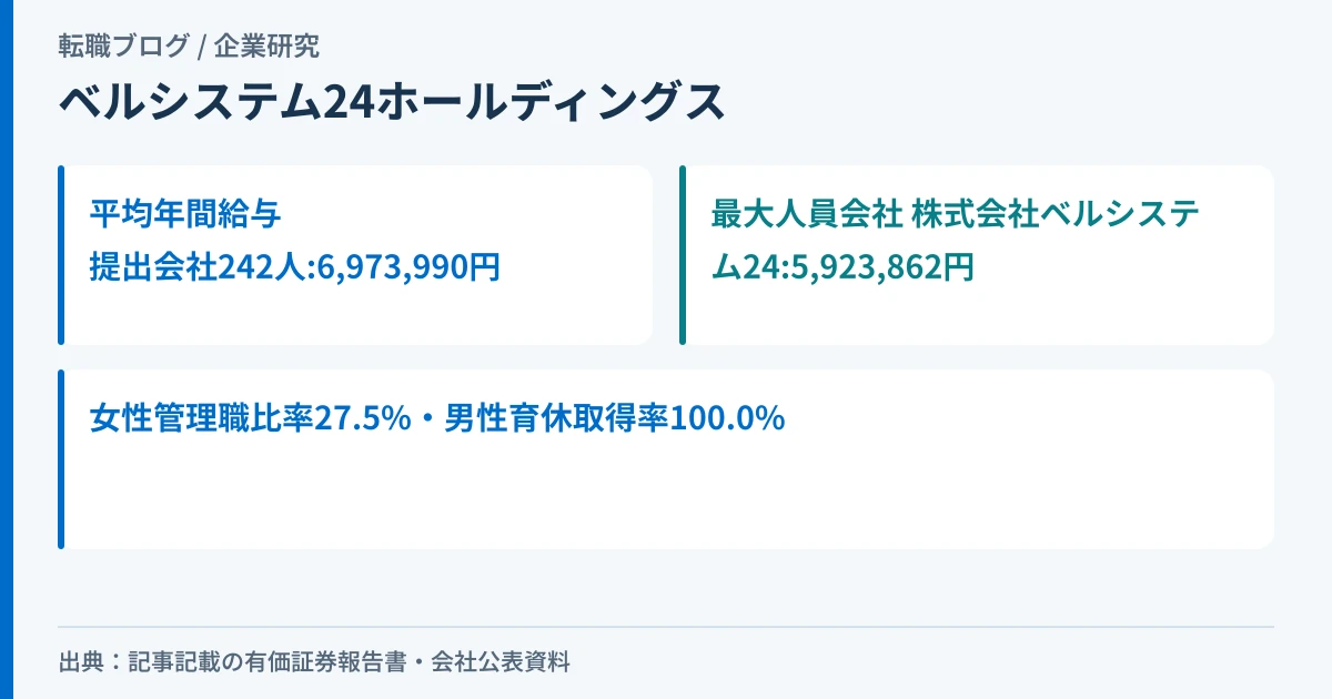 ベルシステム24ホールディングスの提出会社と最大人員会社、2つの平均年間給与を比較したアイキャッチ画像