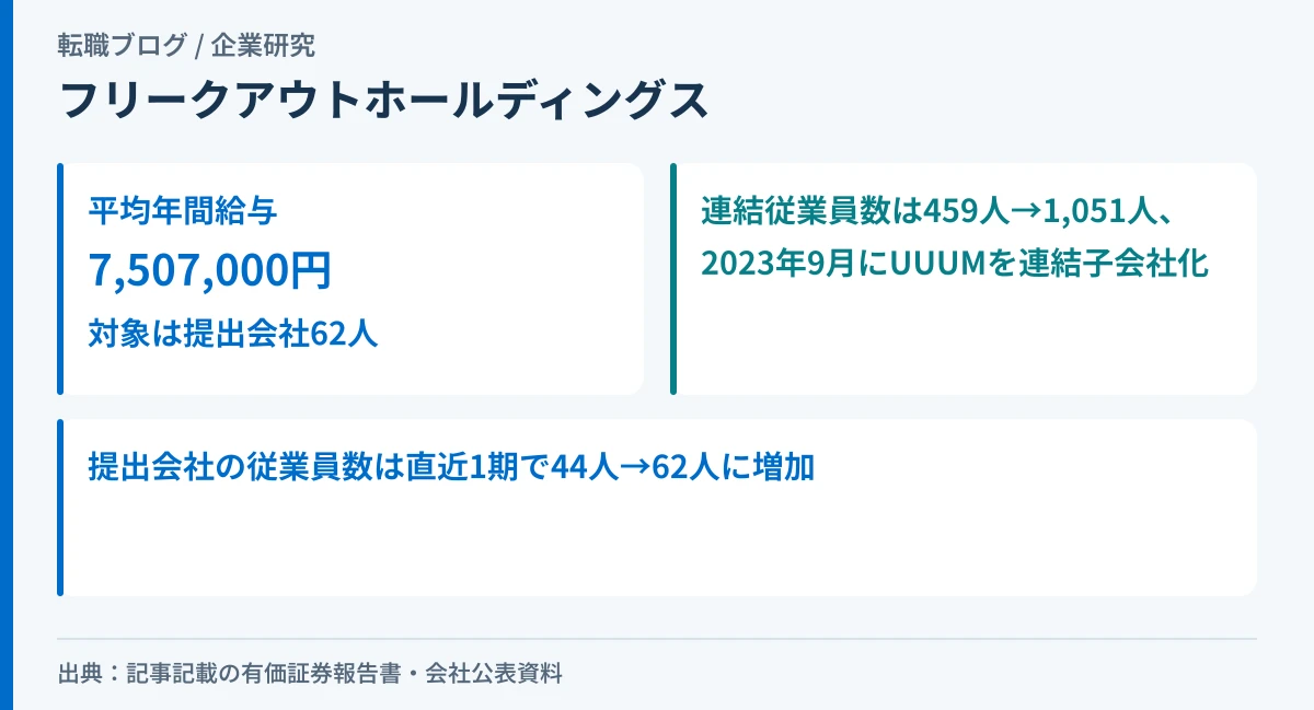 フリークアウト・ホールディングスの平均年間給与と、連結従業員数がUUUM子会社化で増えたことを示したアイキャッチ画像