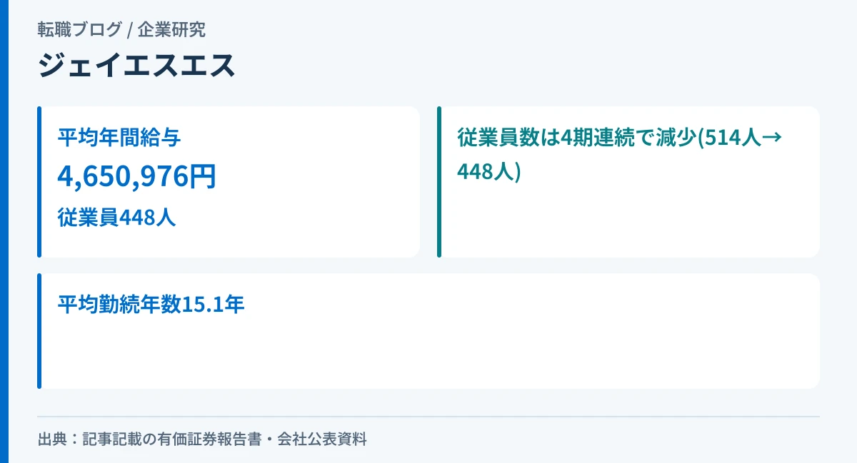 ジェイエスエスの平均年間給与465万円と、従業員数が4期連続で減少していることを示したアイキャッチ画像