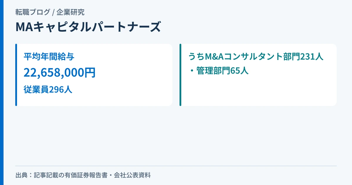 M&Aキャピタルパートナーズの平均年間給与2,266万円が従業員296人の数字であり、うち231人がM&Aコンサルタント部門であることを示したアイキャッチ画像