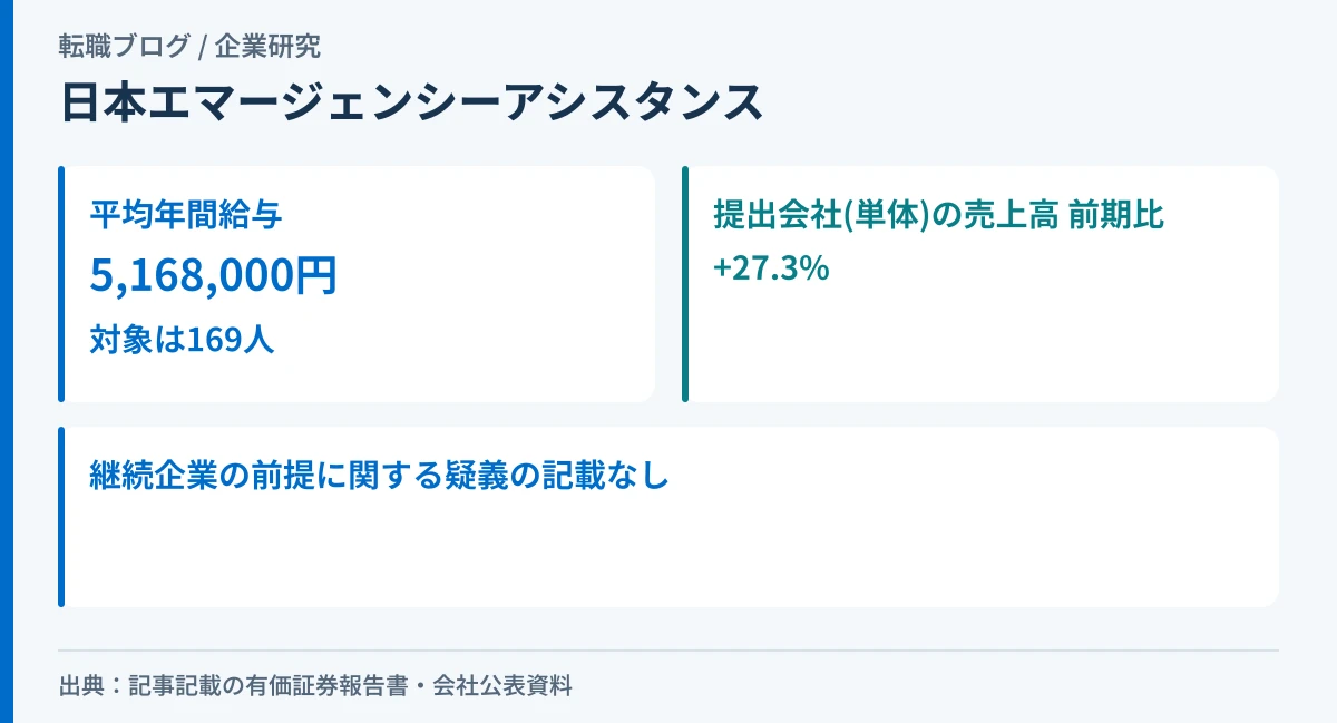 日本エマージェンシーアシスタンスの平均年間給与517万円と、直近期に売上が27.3%増えたことを示したアイキャッチ画像