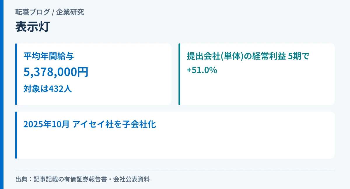 表示灯の平均年間給与538万円と、経常利益が5期で51.0%増えたことを示したアイキャッチ画像