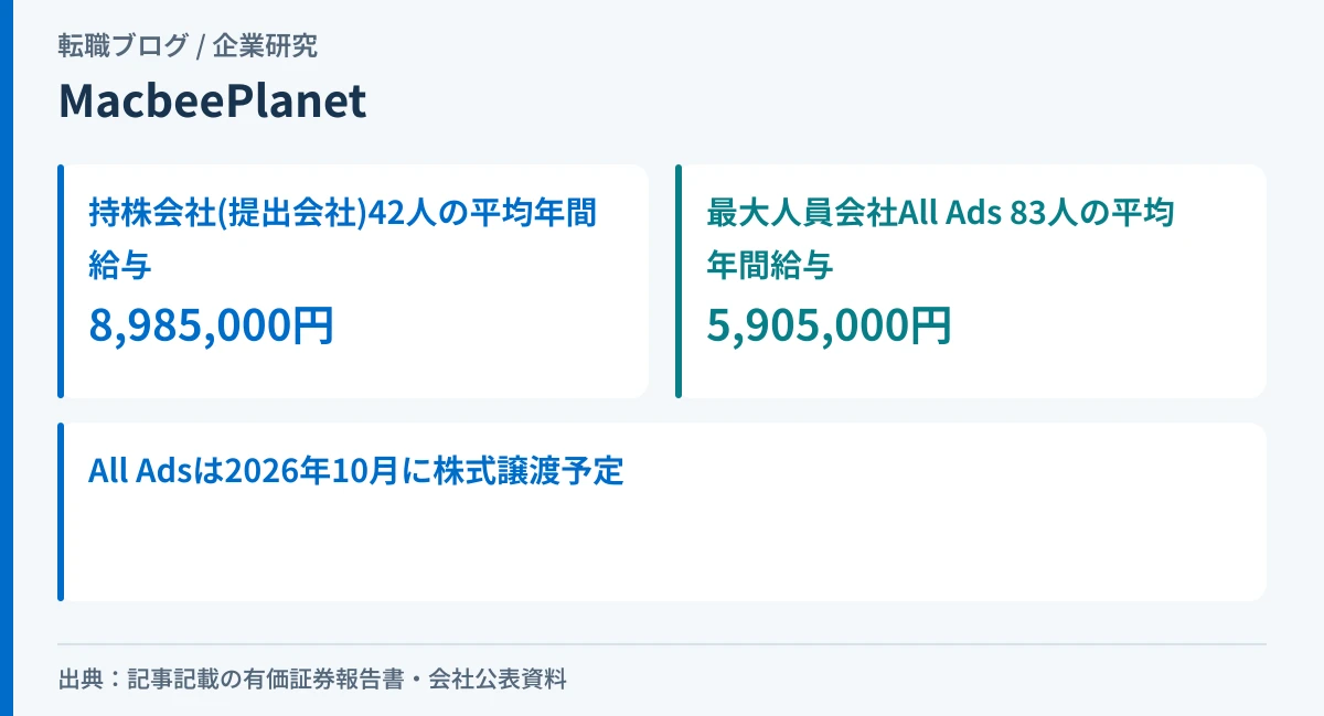 Macbee Planetの平均年間給与899万円が本社42人の数字であり、最大人員会社All Ads(83人・591万円)が2026年10月に株式譲渡される予定であることを示したアイキャッチ画像