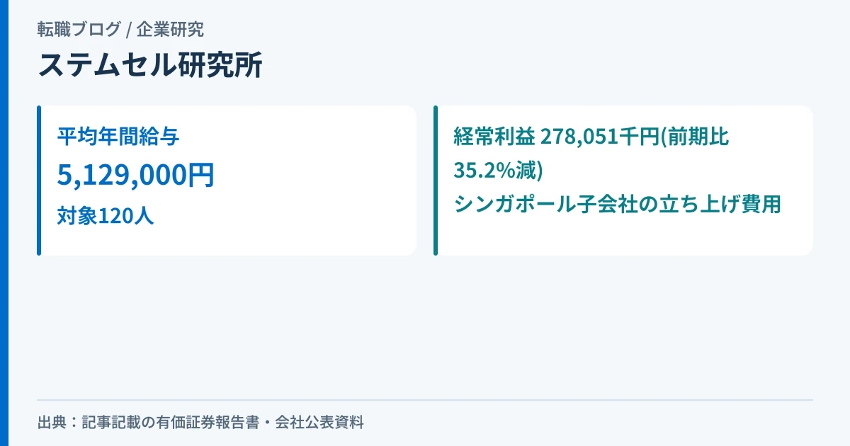 ステムセル研究所の平均年間給与513万円と、シンガポール子会社の立ち上げ費用による経常利益35.2%減を示したアイキャッチ画像