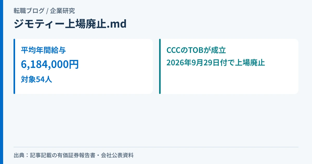 ジモティーの平均年間給与618万円と、CCCのTOBを経て2026年9月29日付で上場廃止となったことを示したアイキャッチ画像