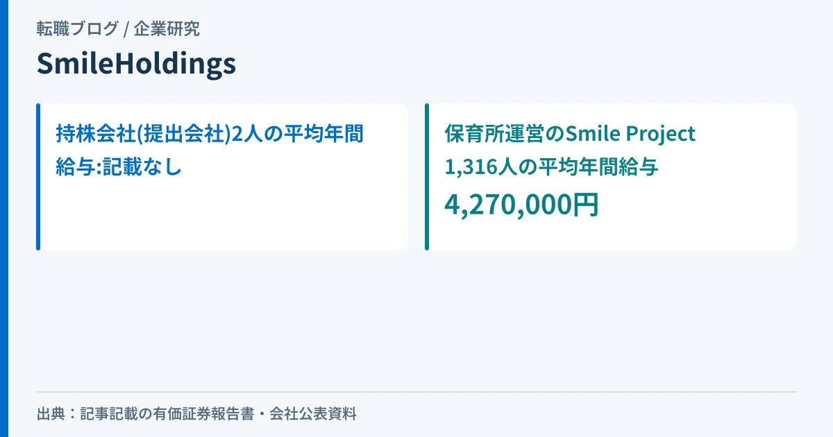 SmileHoldingsの平均年間給与が持株会社では非開示であり、保育所運営のSmile Project1,316人では427万円であることを示したアイキャッチ画像