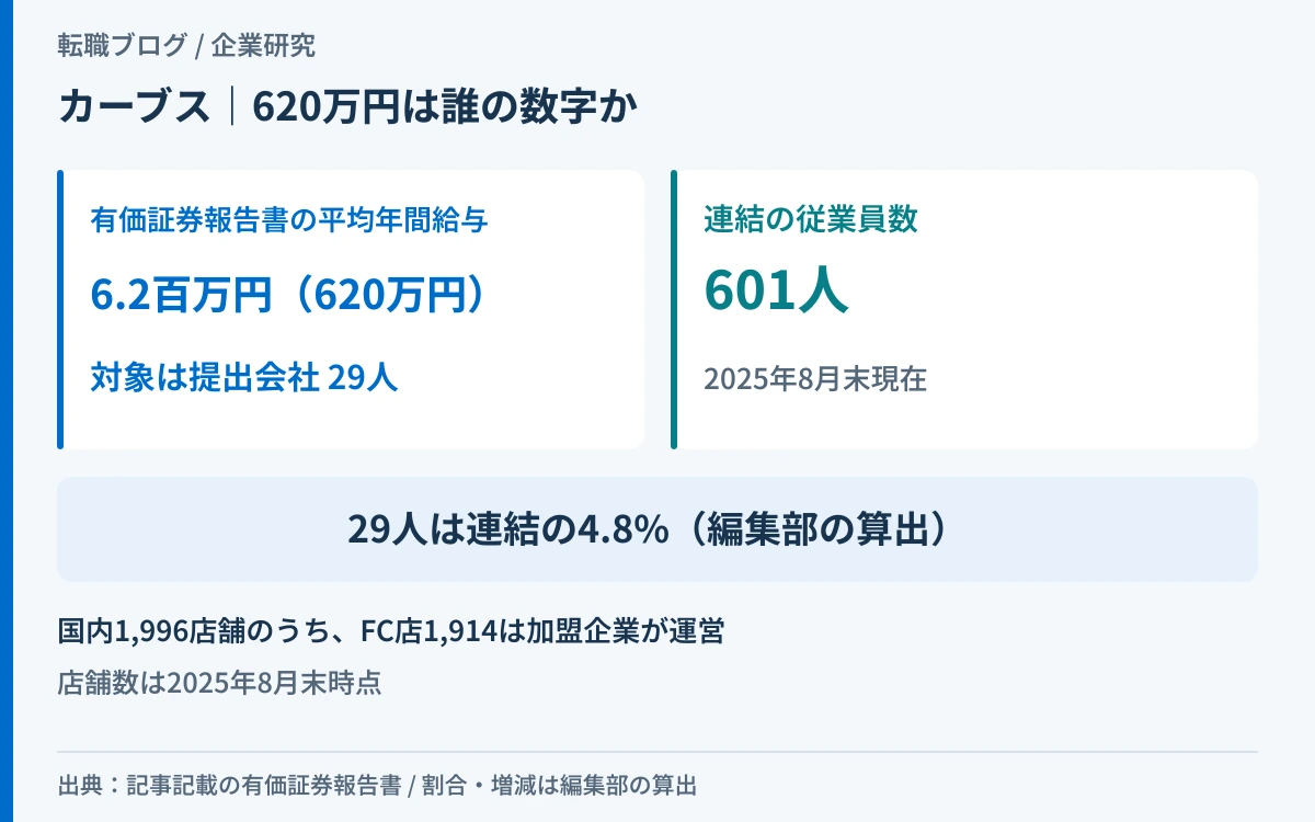 カーブスの有価証券報告書の平均年間給与6.2百万円が提出会社29人の数字で、連結601人の4.8%にあたることを示したアイキャッチ画像