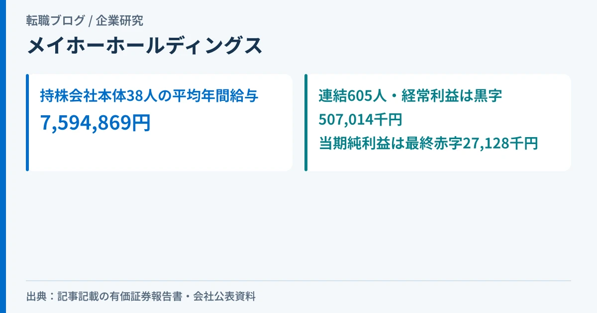 メイホーホールディングスの本社38人の平均年間給与と、連結の経常黒字・当期純利益最終赤字を示したアイキャッチ画像