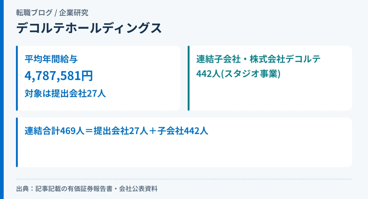 デコルテ・ホールディングスの平均年間給与479万円の対象27人と、連結子会社の従業員469人の人数差を示したアイキャッチ画像