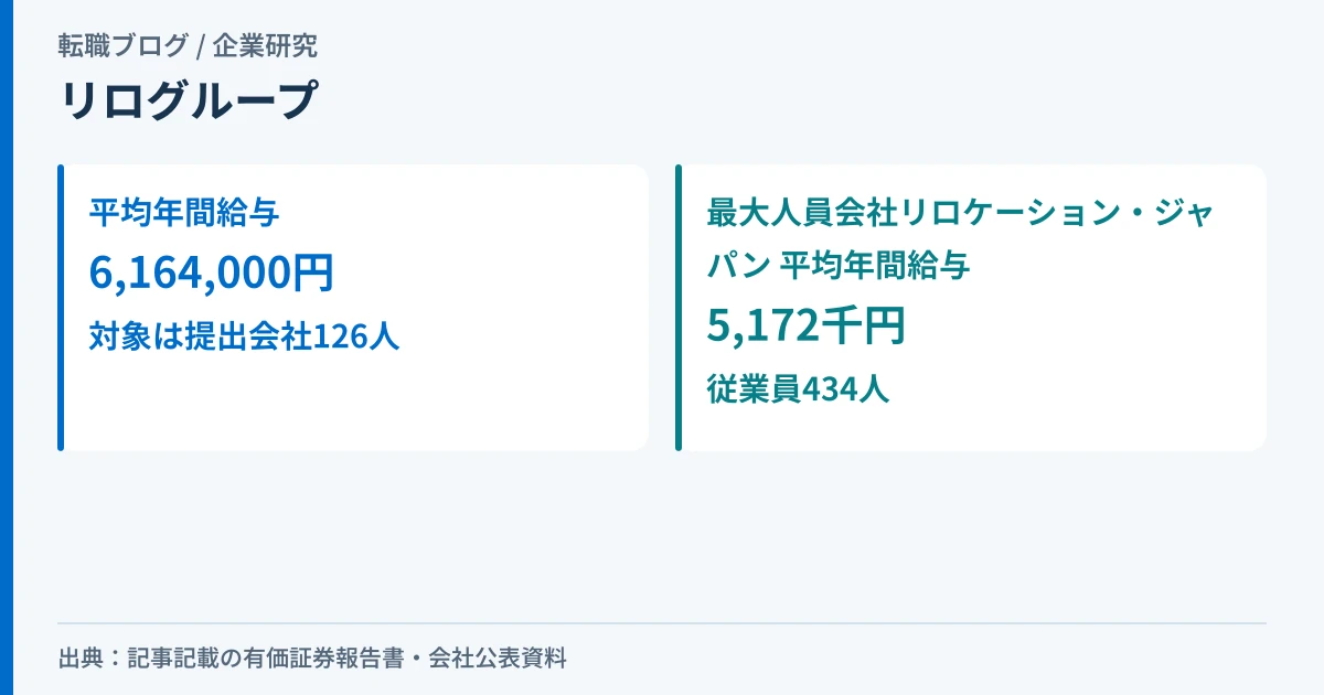 リログループの平均年間給与616万円と、最大人員会社リロケーション・ジャパンの平均年間給与517万円の違いを示したアイキャッチ画像