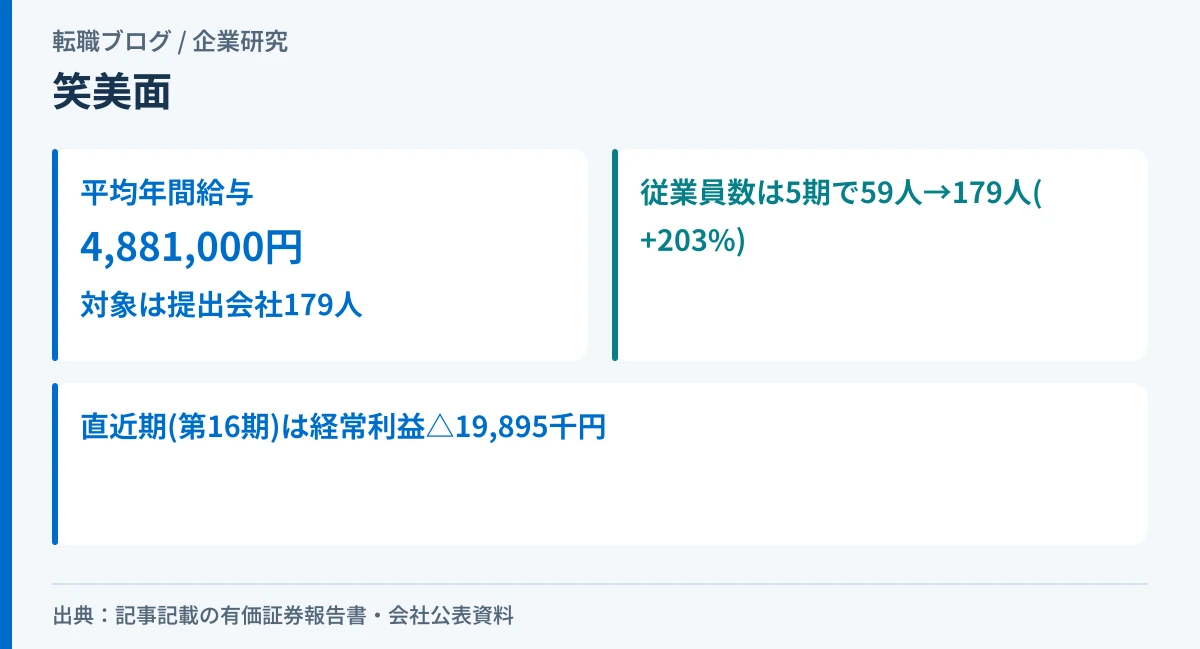 笑美面の平均年間給与488万円と、従業員数の5期推移、直近期の経常利益赤字を示したアイキャッチ画像