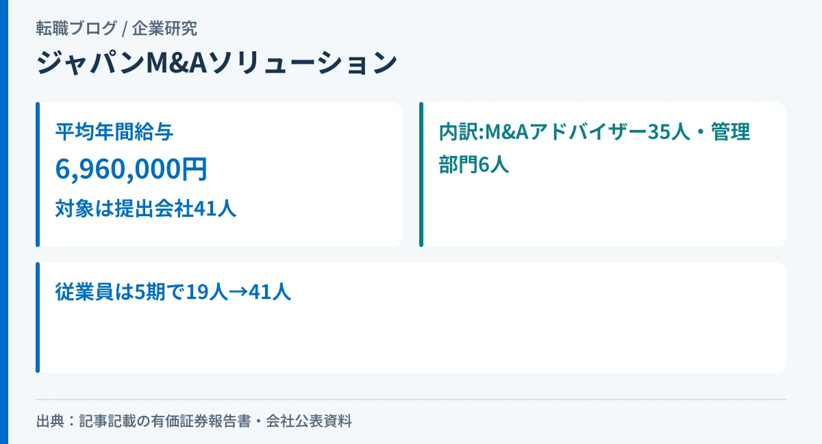 ジャパンM&Aソリューションの平均年間給与696万円と、41人の内訳(アドバイザー35人・管理部門6人)を示したアイキャッチ画像