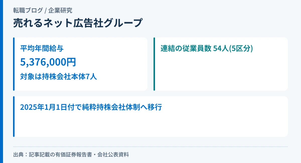 売れるネット広告社グループの平均年間給与538万円が持株会社本体7人の数字であることと、連結54人の内訳を示したアイキャッチ画像