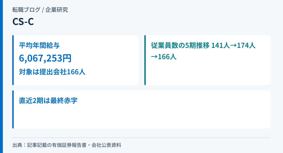 CS-Cの平均年間給与607万円と、従業員数の5期推移(141人から166人)を示したアイキャッチ画像