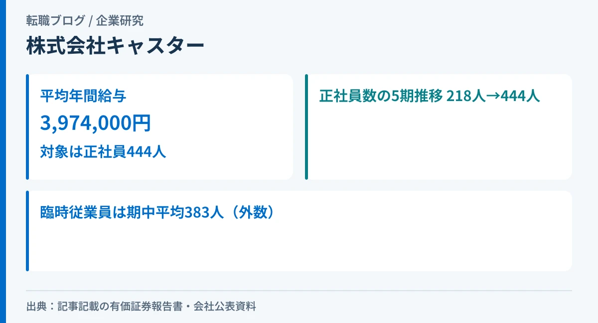 株式会社キャスターの平均年間給与397万円と、正社員数の5期推移(218人から444人)を示したアイキャッチ画像