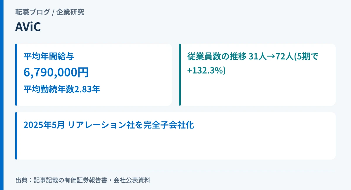 AViCの平均年間給与679万円と、従業員数が5期で31人から72人に増えたことを示したアイキャッチ画像
