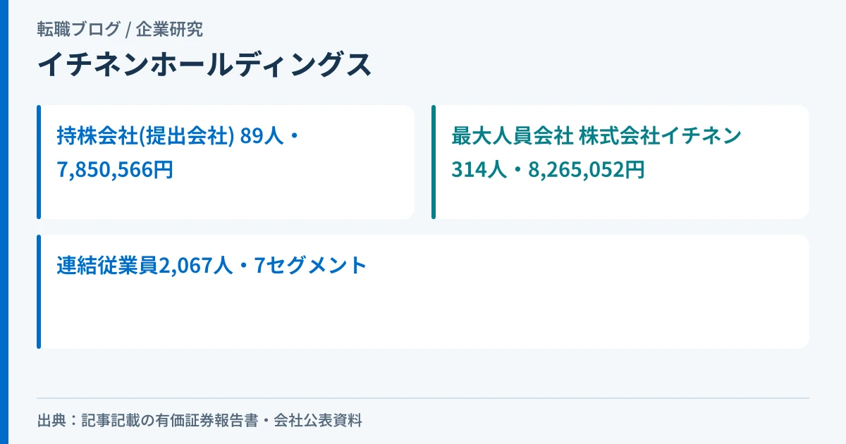 イチネンホールディングスの持株会社と最大人員会社(株式会社イチネン)の平均年間給与の違いを示したアイキャッチ画像