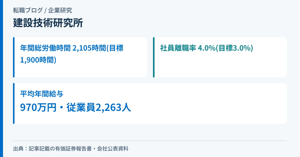 建設技術研究所の年間総労働時間・社員離職率が2030年目標に届いていないことを示したアイキャッチ画像