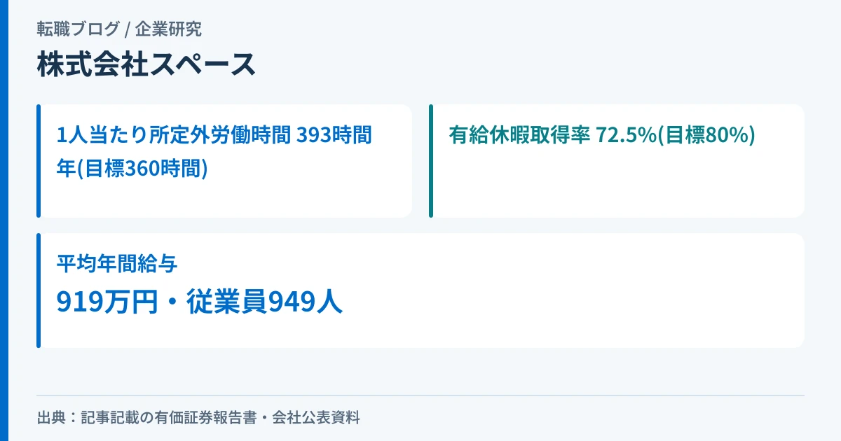 株式会社スペースの所定外労働時間・有給休暇取得率が自社目標に届いていないことを示したアイキャッチ画像