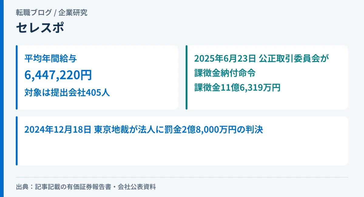セレスポの平均年間給与645万円と、独占禁止法違反による課徴金11億6,319万円の事実を示したアイキャッチ画像