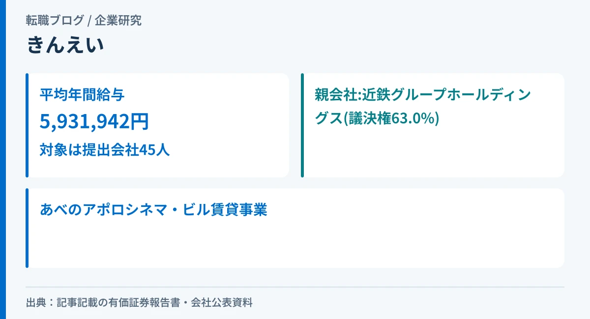 きんえいの平均年間給与593万円と、近鉄グループホールディングスが議決権63.0%を持つ関係を示したアイキャッチ画像
