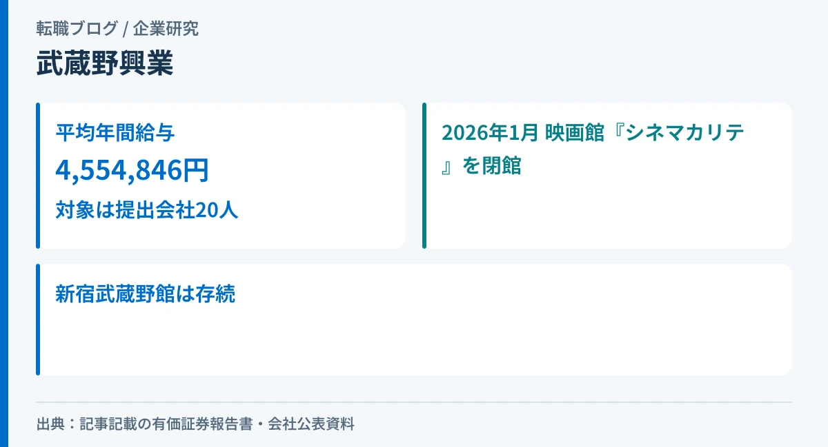 武蔵野興業の平均年間給与455万円と、2026年1月のシネマカリテ閉館の事実を示したアイキャッチ画像