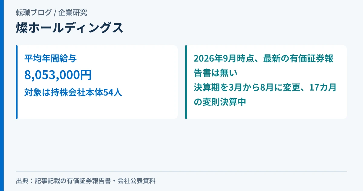 燦ホールディングスの平均年間給与805万円と、決算期変更により最新の有価証券報告書が無い事実を示したアイキャッチ画像