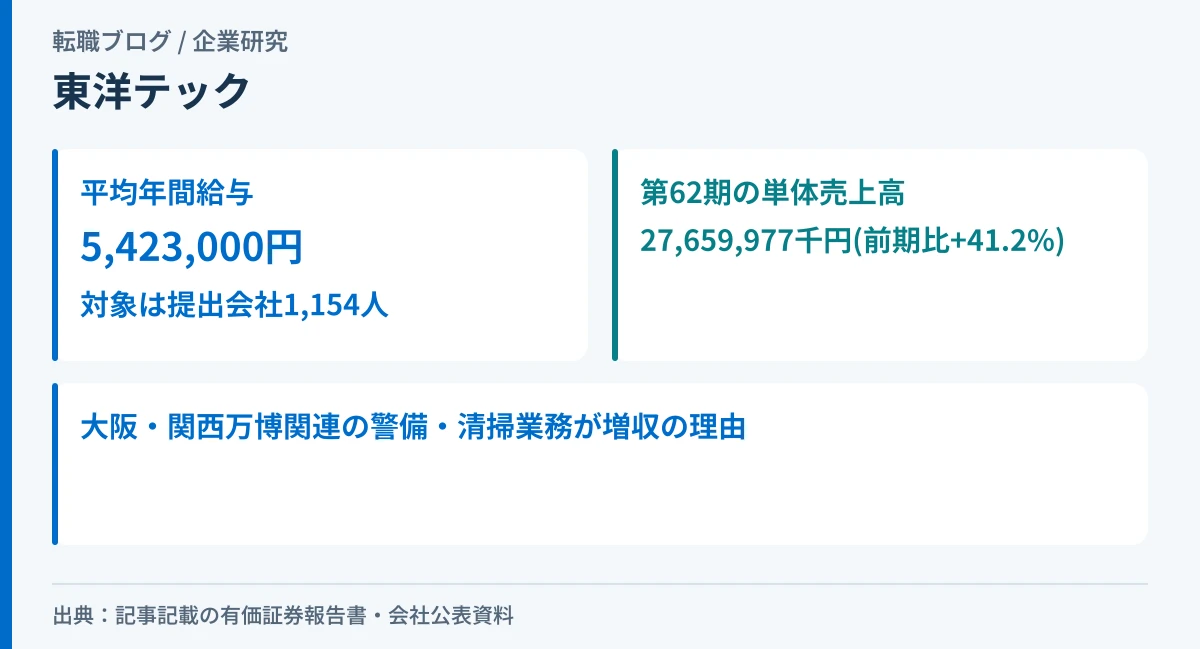 東洋テックの平均年間給与542万3千円と、大阪・関西万博関連業務による単体売上高41.2%増を示したアイキャッチ画像