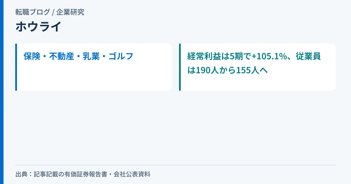 ホウライが運営する4つの事業と、5期で経常利益が増加し従業員数が減少している対比を示したアイキャッチ画像
