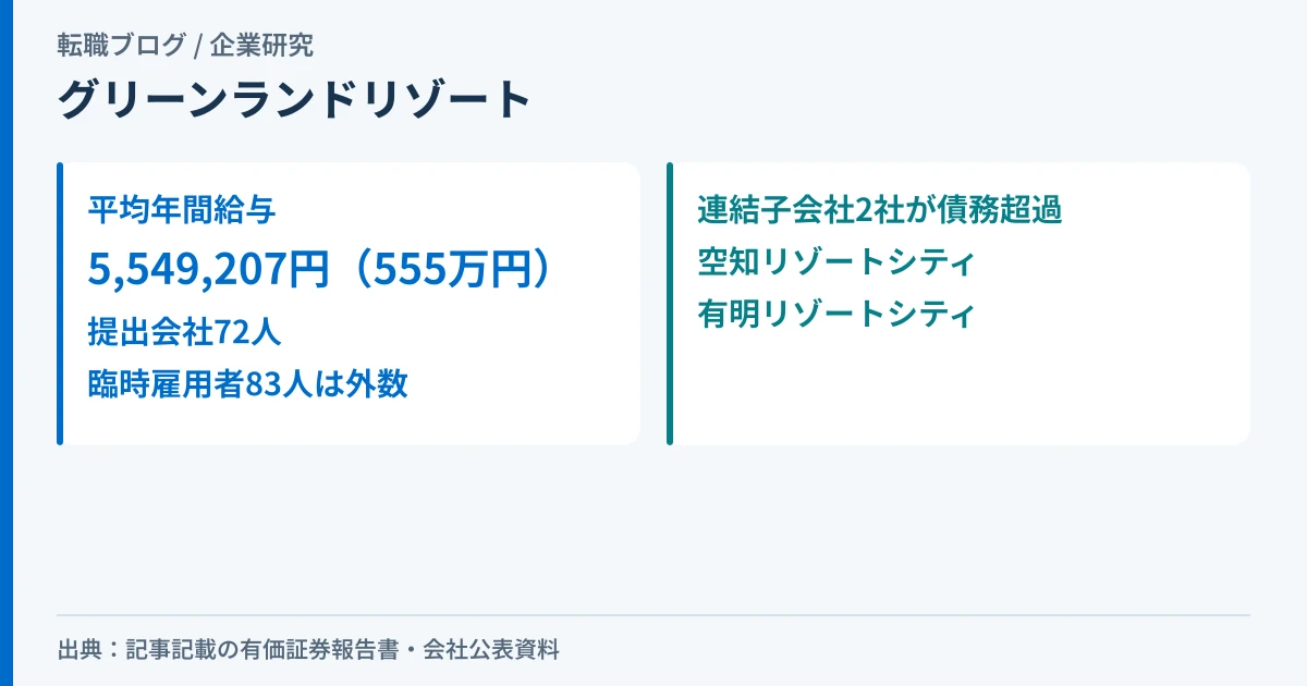 グリーンランドリゾートの平均年間給与555万円と、連結子会社2社が債務超過にある事実を示したアイキャッチ画像