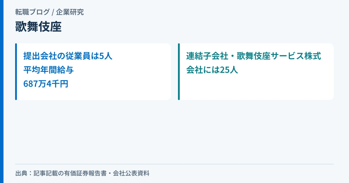 歌舞伎座の提出会社従業員が5人であることと、連結子会社に25人がいる構造を示したアイキャッチ画像