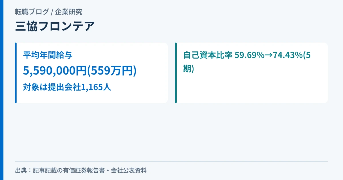 三協フロンテアの平均年間給与559万円と、自己資本比率が5期で74.43%まで改善したことを示したアイキャッチ画像