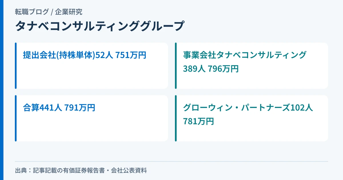 タナベコンサルティンググループの平均年間給与が、提出会社・事業会社・合算・子会社の4つの数字に分かれていることを示したアイキャッチ画像