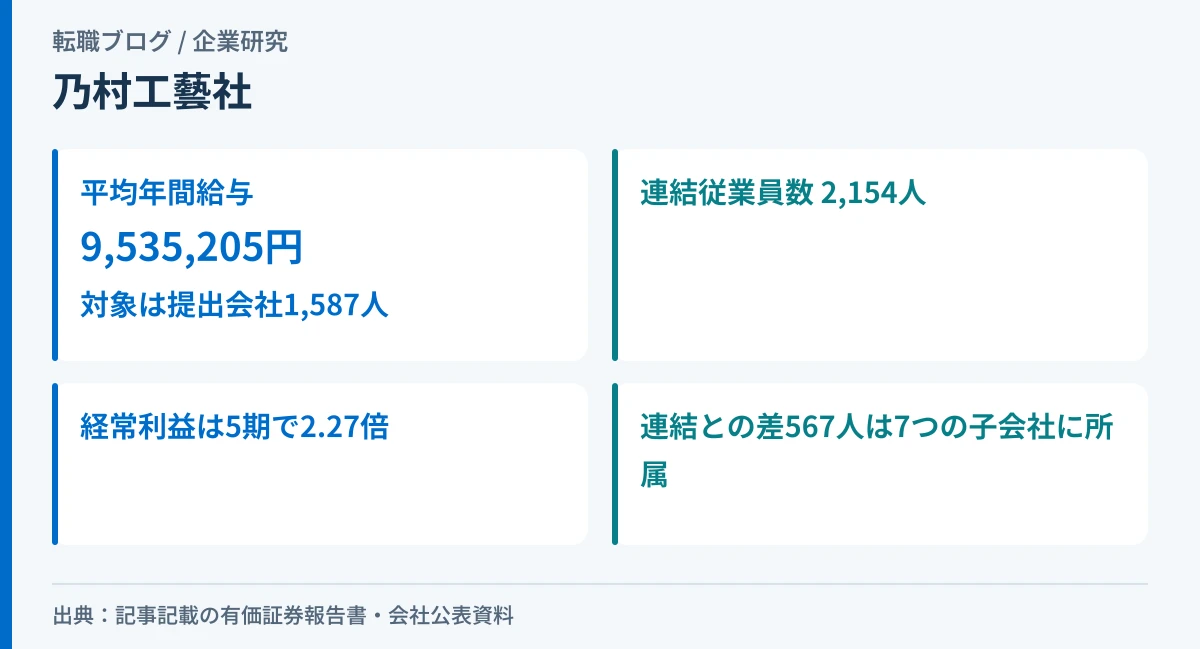 乃村工藝社の平均年間給与と、単体1,587人・連結2,154人の関係を示したアイキャッチ画像