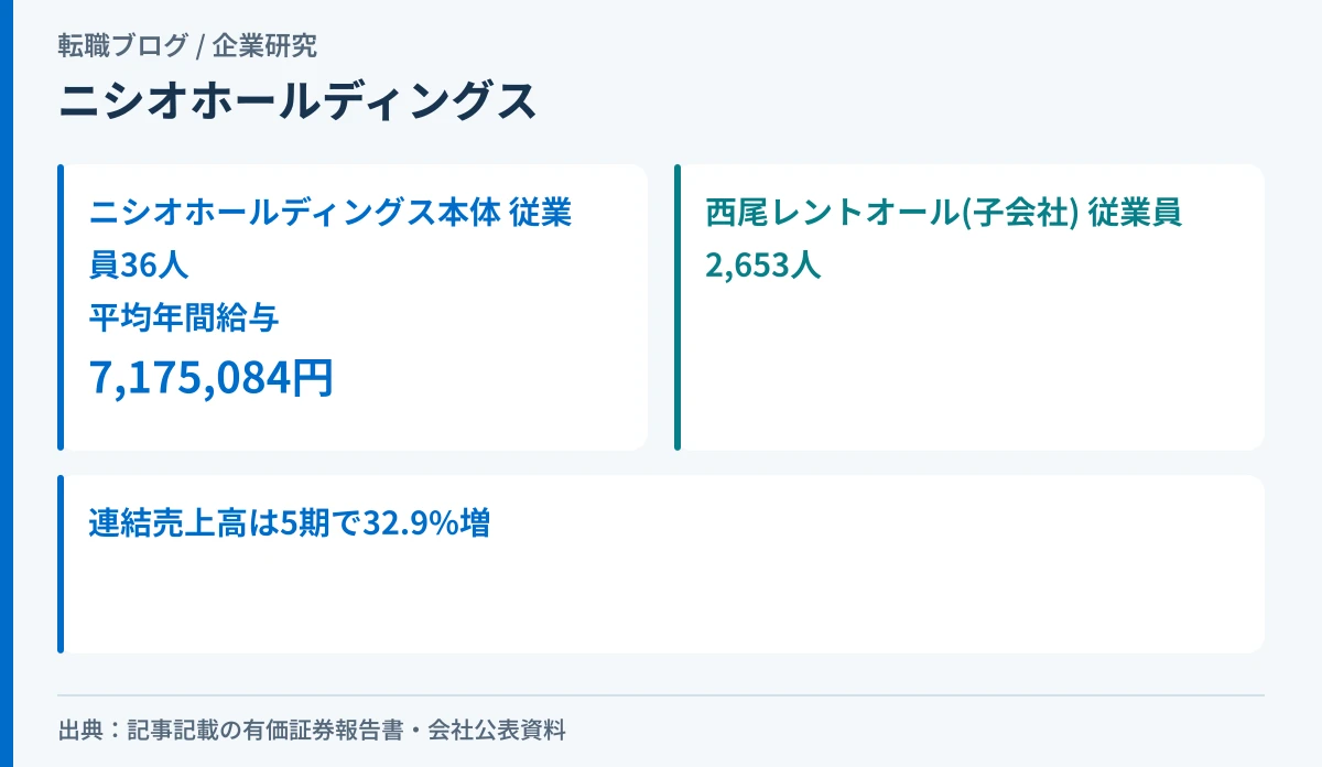 ニシオホールディングス本体と主要子会社の西尾レントオールの従業員数の差を示したアイキャッチ画像