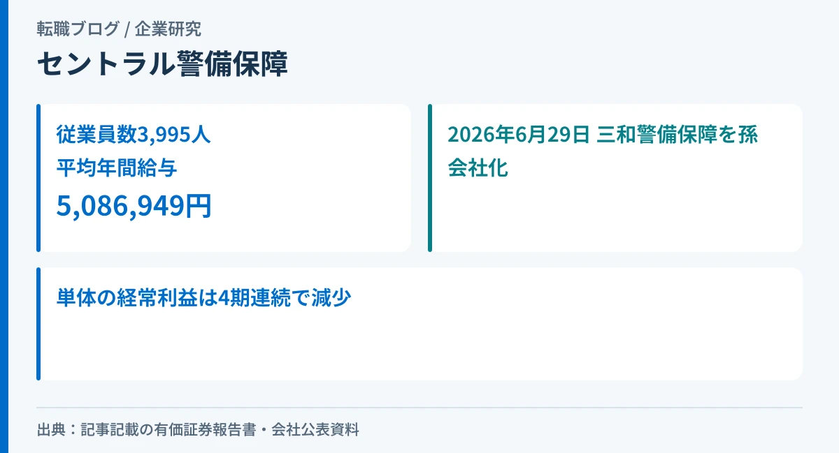 セントラル警備保障の従業員数3,995人・平均年間給与509万円と、2026年6月の三和警備保障孫会社化を示したアイキャッチ画像