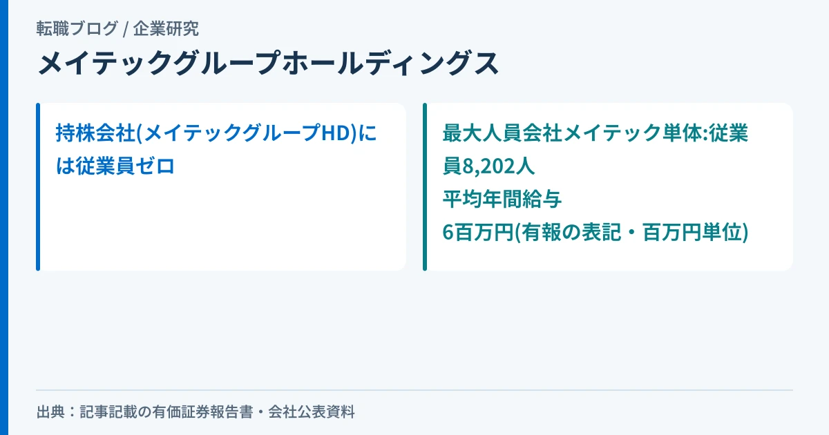 メイテックグループホールディングスの提出会社の従業員がゼロであることと、最大人員会社メイテックの平均年間給与6百万円を対比したアイキャッチ画像