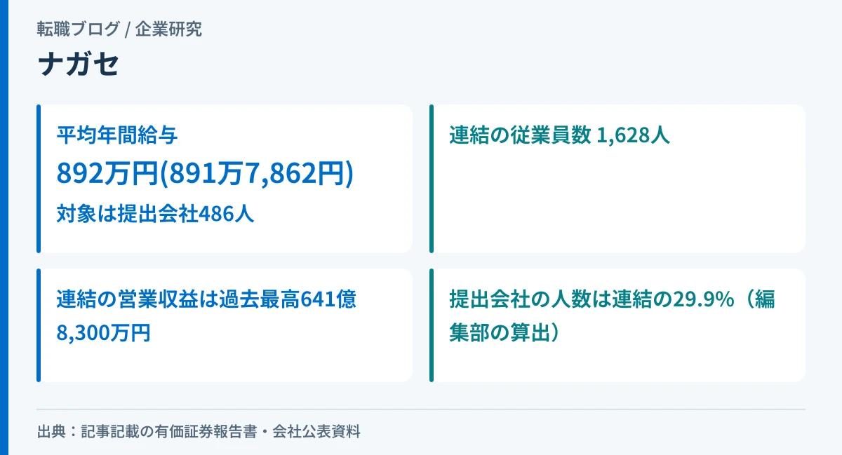 ナガセの平均年間給与892万円と、提出会社486人・連結1,628人の関係を示したアイキャッチ画像