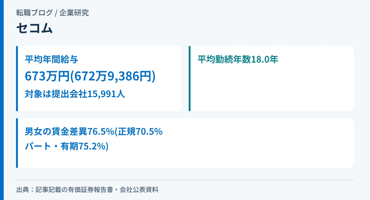 セコムの平均年間給与673万円と平均勤続年数18.0年、男女の賃金差異76.5%を示したアイキャッチ画像
