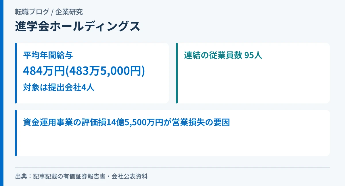 進学会ホールディングスの平均年間給与484万円と、提出会社4人・連結95人の関係を示したアイキャッチ画像