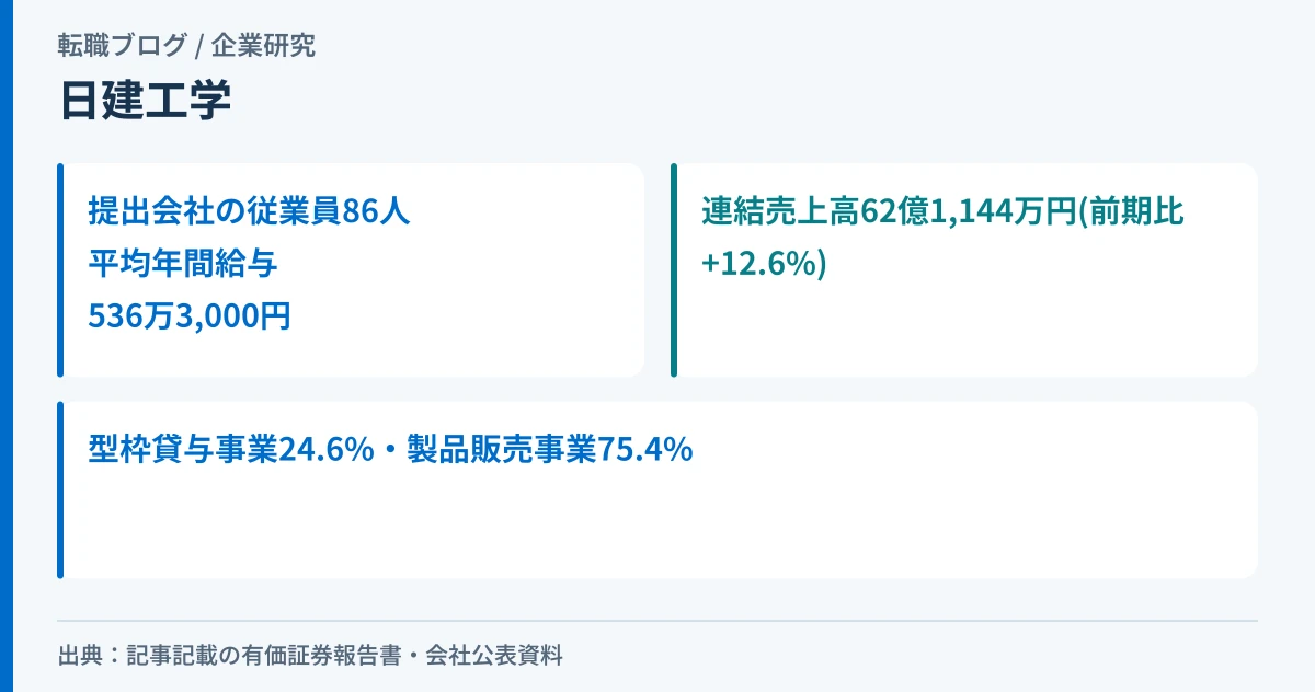 日建工学の従業員86人と連結売上高62億1,144万円、事業構成比を示したアイキャッチ画像