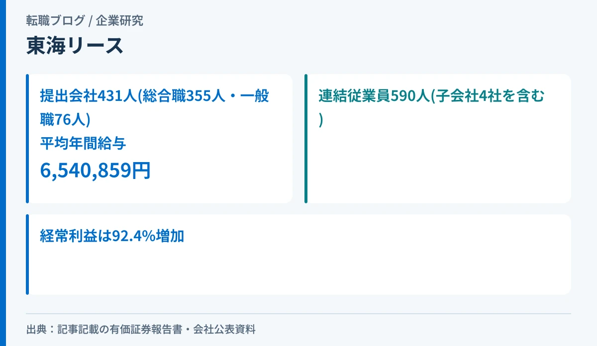 東海リースの従業員431人と平均年間給与654万円、総合職・一般職の内訳を示したアイキャッチ画像