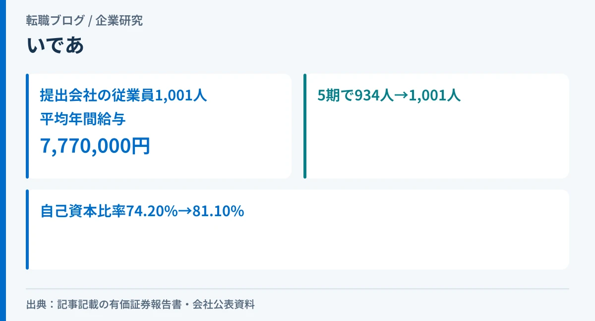 いであの従業員1,001人と平均年間給与777万円、5期の増加傾向を示したアイキャッチ画像