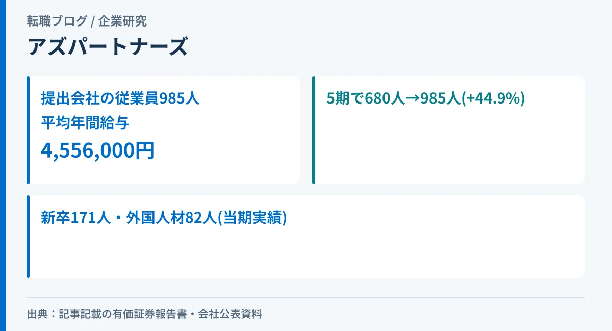 アズパートナーズの従業員985人と平均年間給与456万円、5期の増加傾向を示したアイキャッチ画像