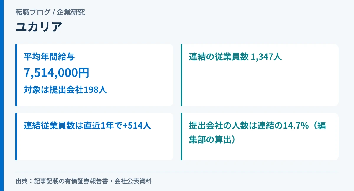 ユカリアの平均年間給与と、単体198人・連結1,347人の関係を示したアイキャッチ画像